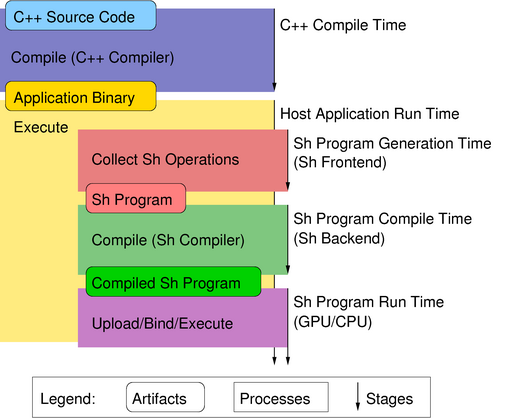 Stages of Sh compilation